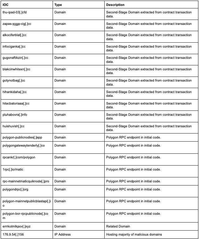 Cribl SecOps Uncovers EtherHiding Malware Campaign on the Blockchain - table 2