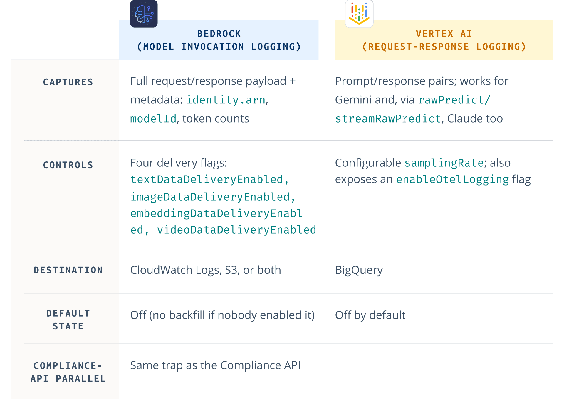 Architecting AI observability for success - Bedrock s Vertex AI
