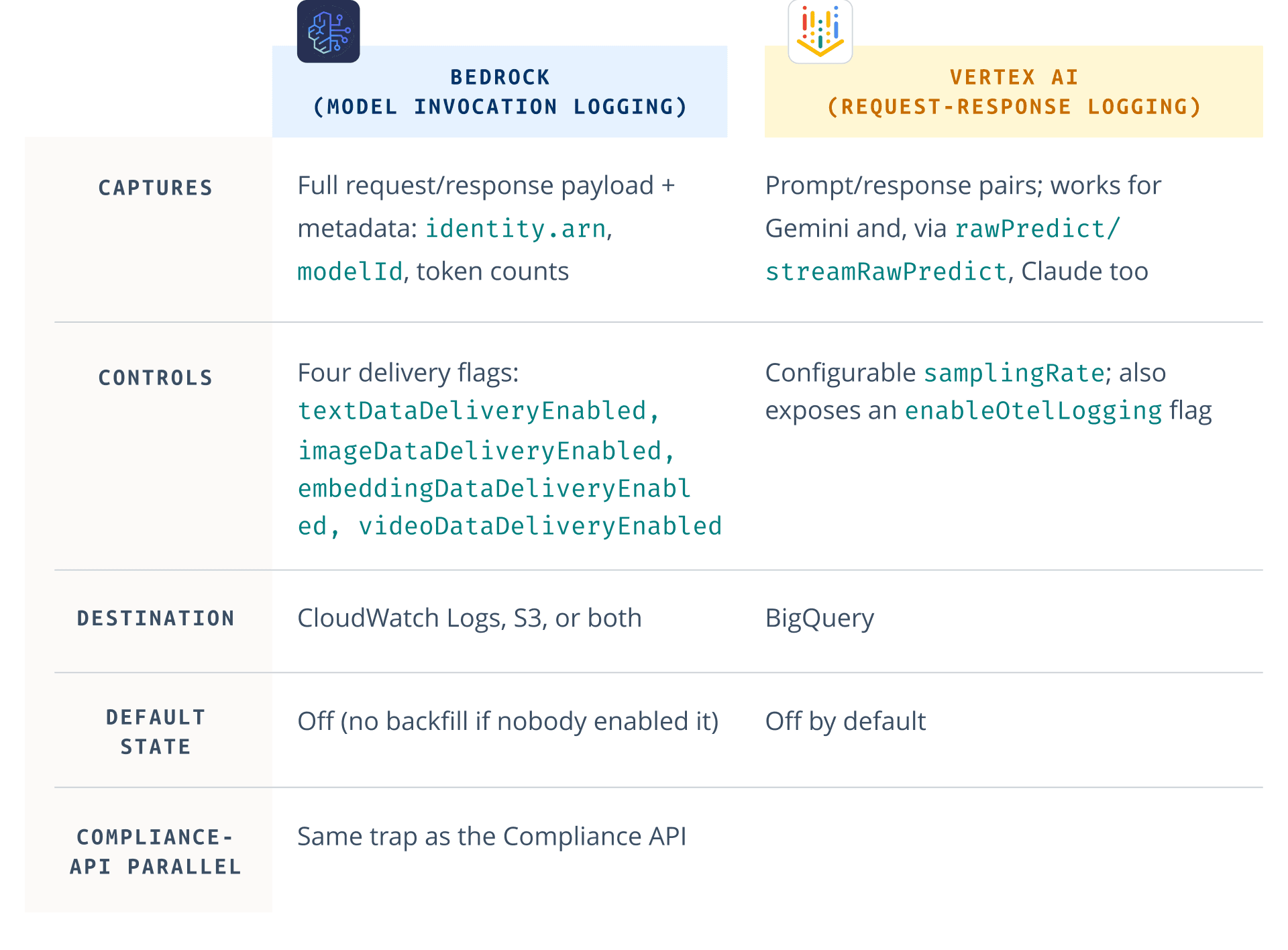 Architecting AI observability for success - Bedrock s Vertex AI