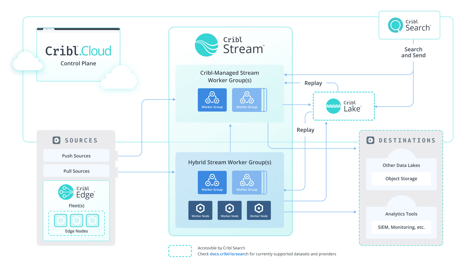 Cribl Solution Guide - Full-suite reference architecture