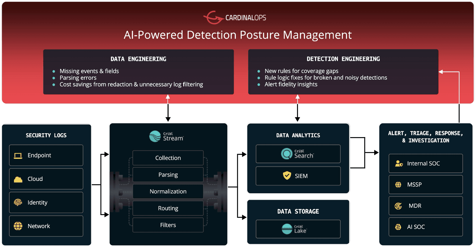 CardinalOps and Cribl - Architecture Diagram