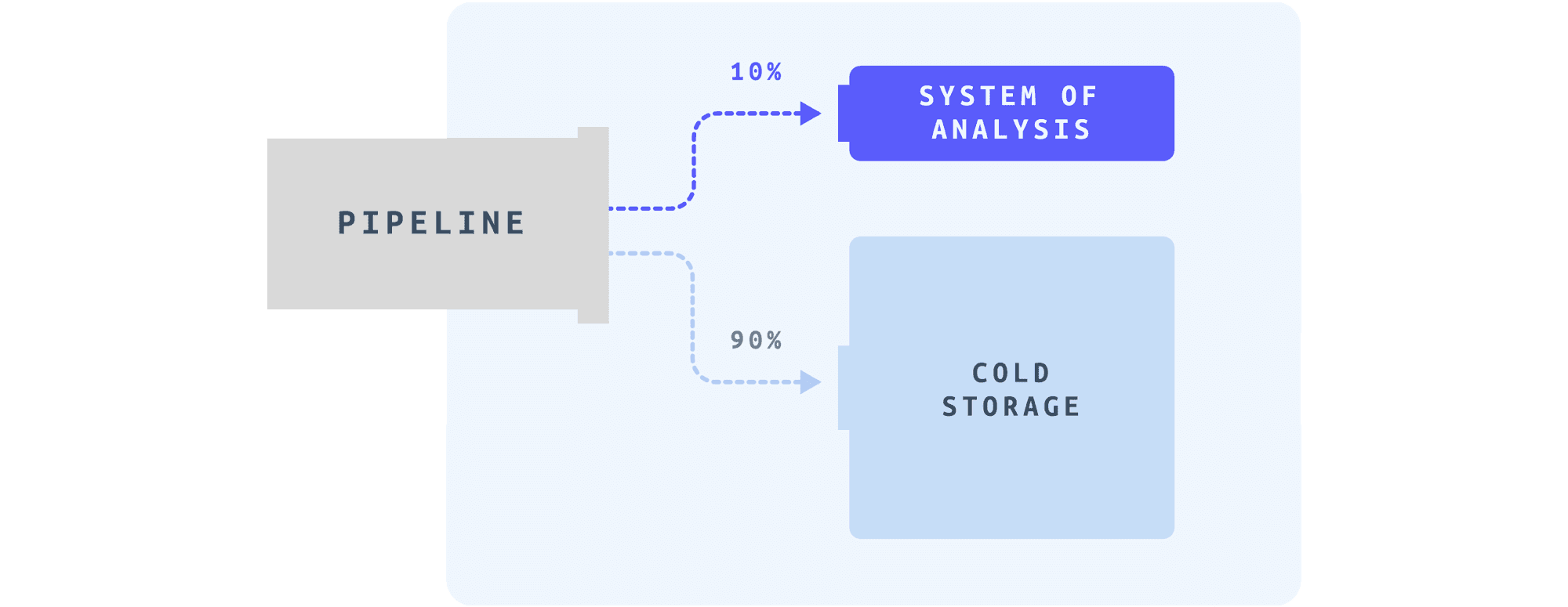 Cut Storage Costs with Cribl Lake - Balancing Storage