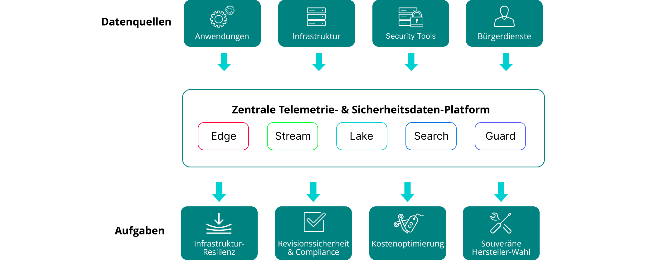 Cribl for the public sector - From Chaos to Governed Telemetry (German)
