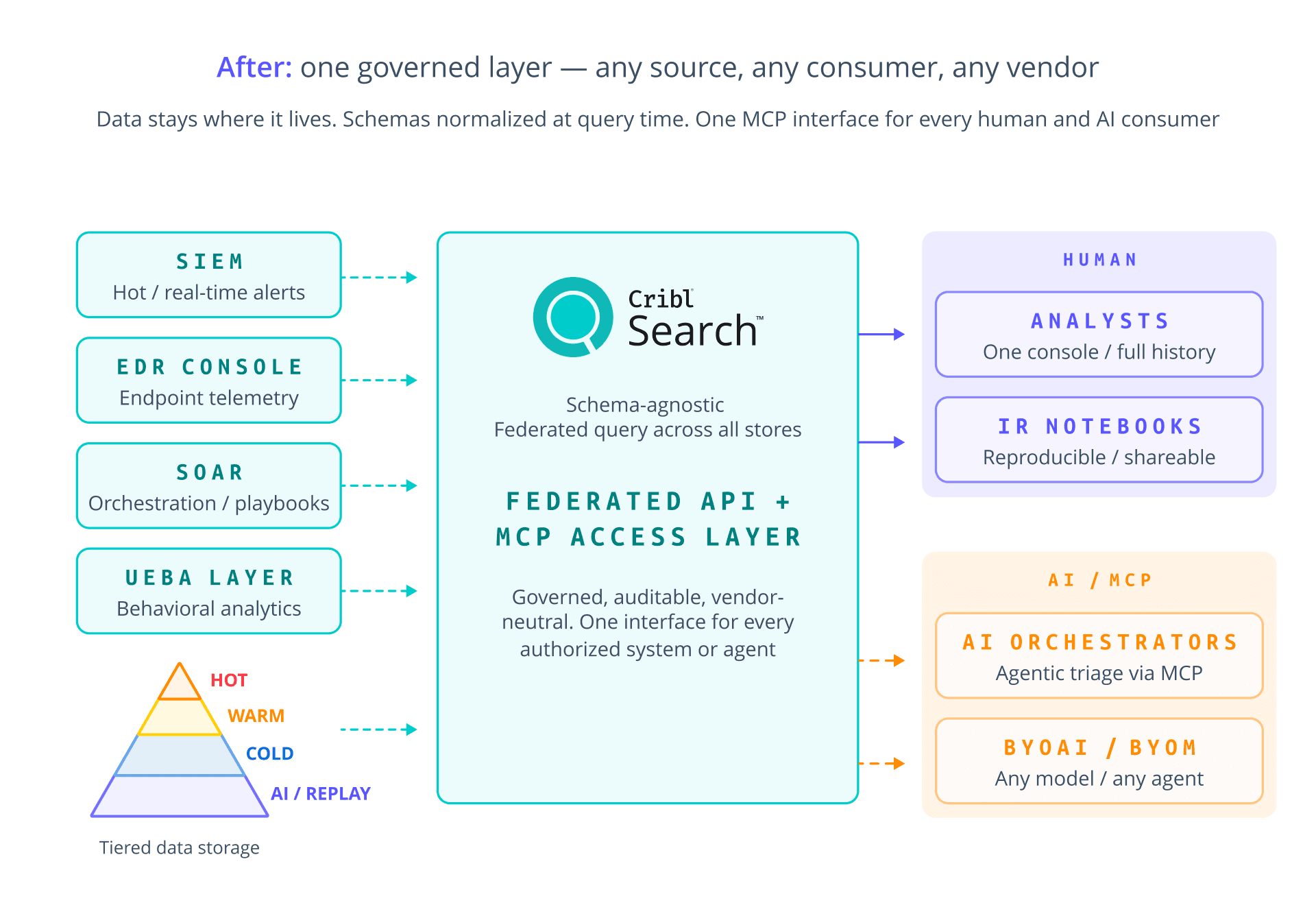 The Practitioners Guide to SOC Modernization - After One governed layer