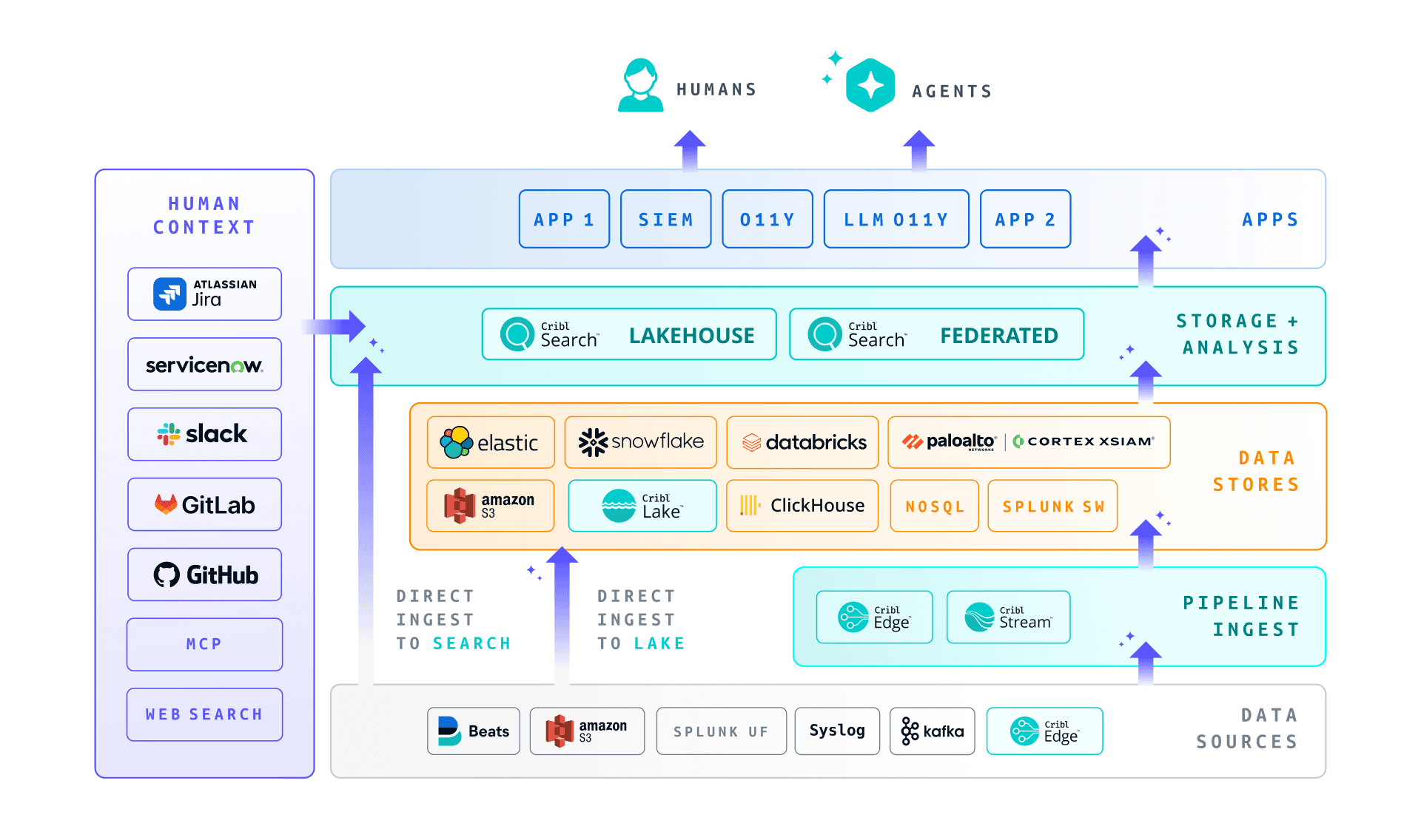 The Practitioners Guide to SOC Modernization - AI Platform for Telemetry