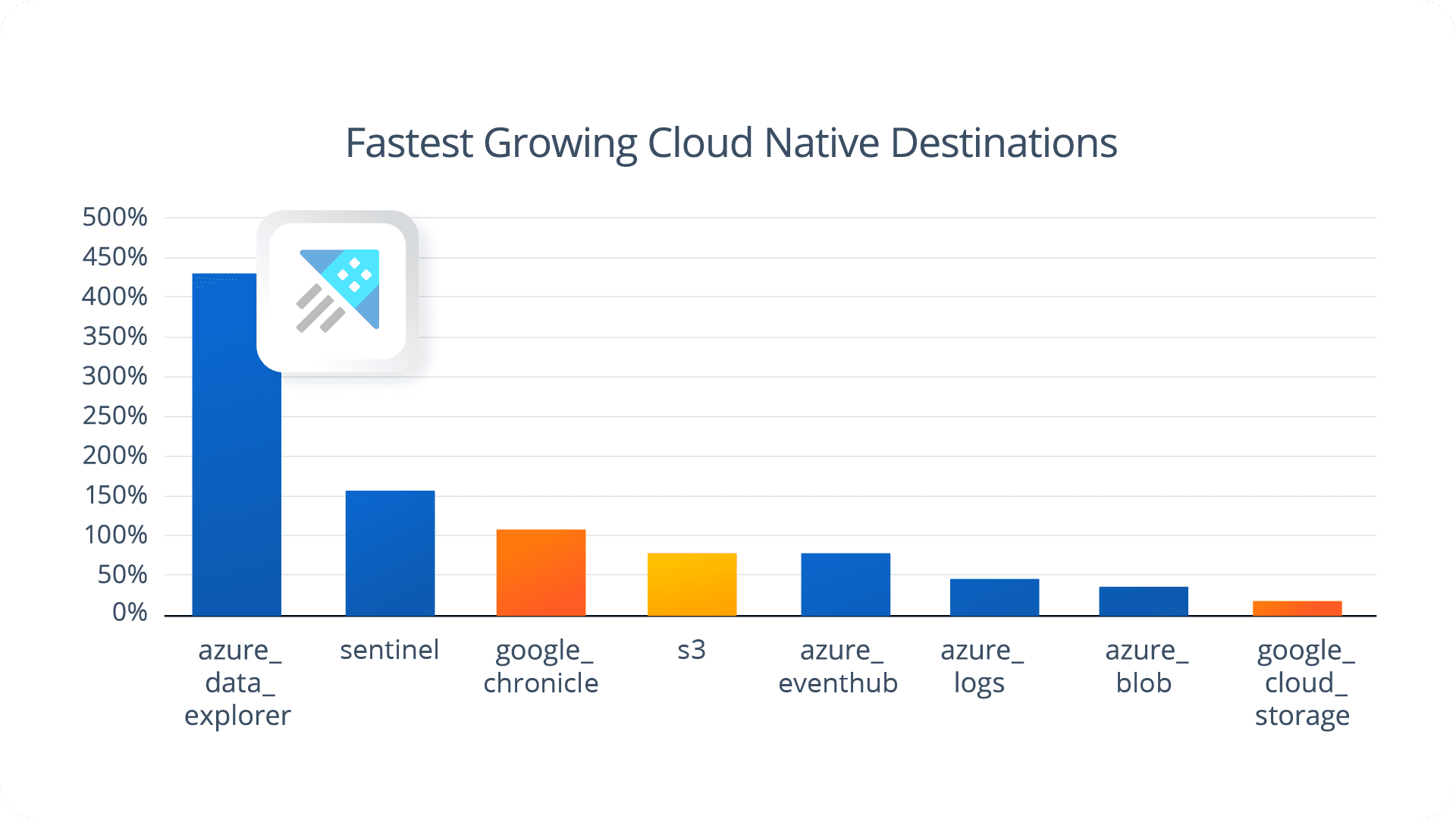 Fastest Growing Cloud Native Destinations Chart