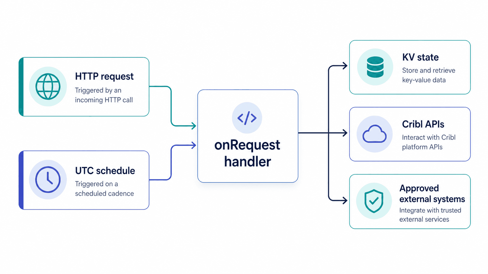 Backend functions arrive in Cribl Apps - img 1