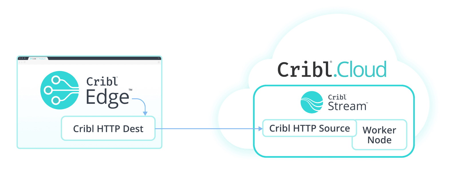 The easy button — Get Cribl Edge Windows Events into Elastic - inline image 1