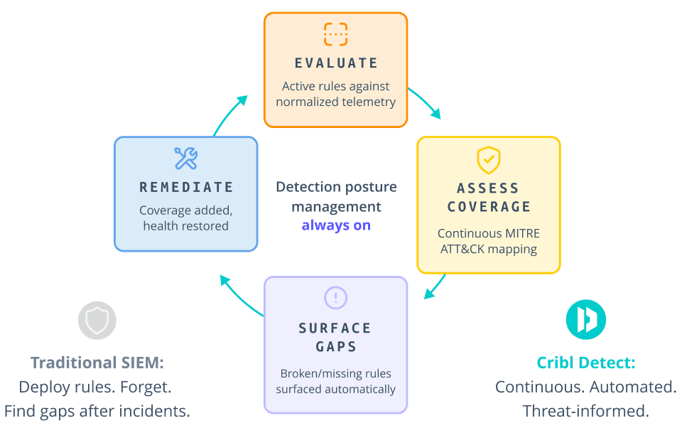 It's complicated - SOC Manager Flywheel