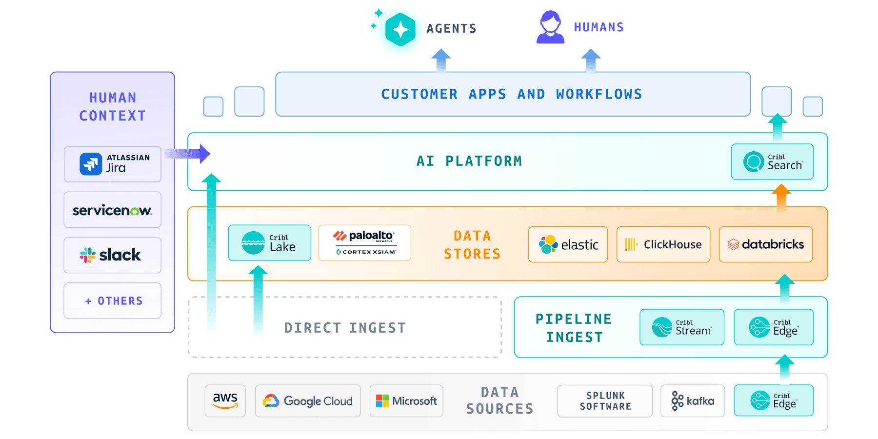 The AI‐powered SOC - Architecture