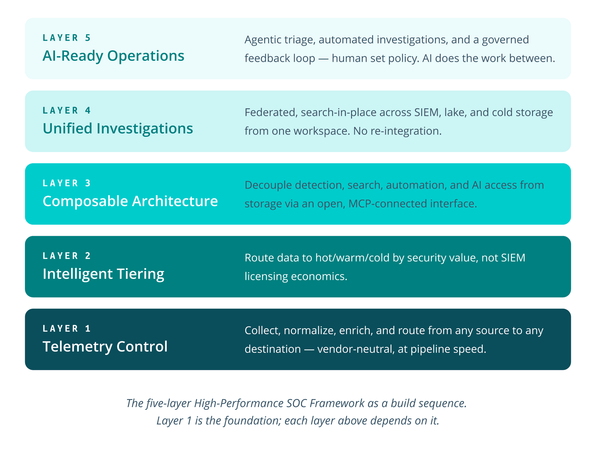 The Practitioners Guide to SOC Modernization - The five layers