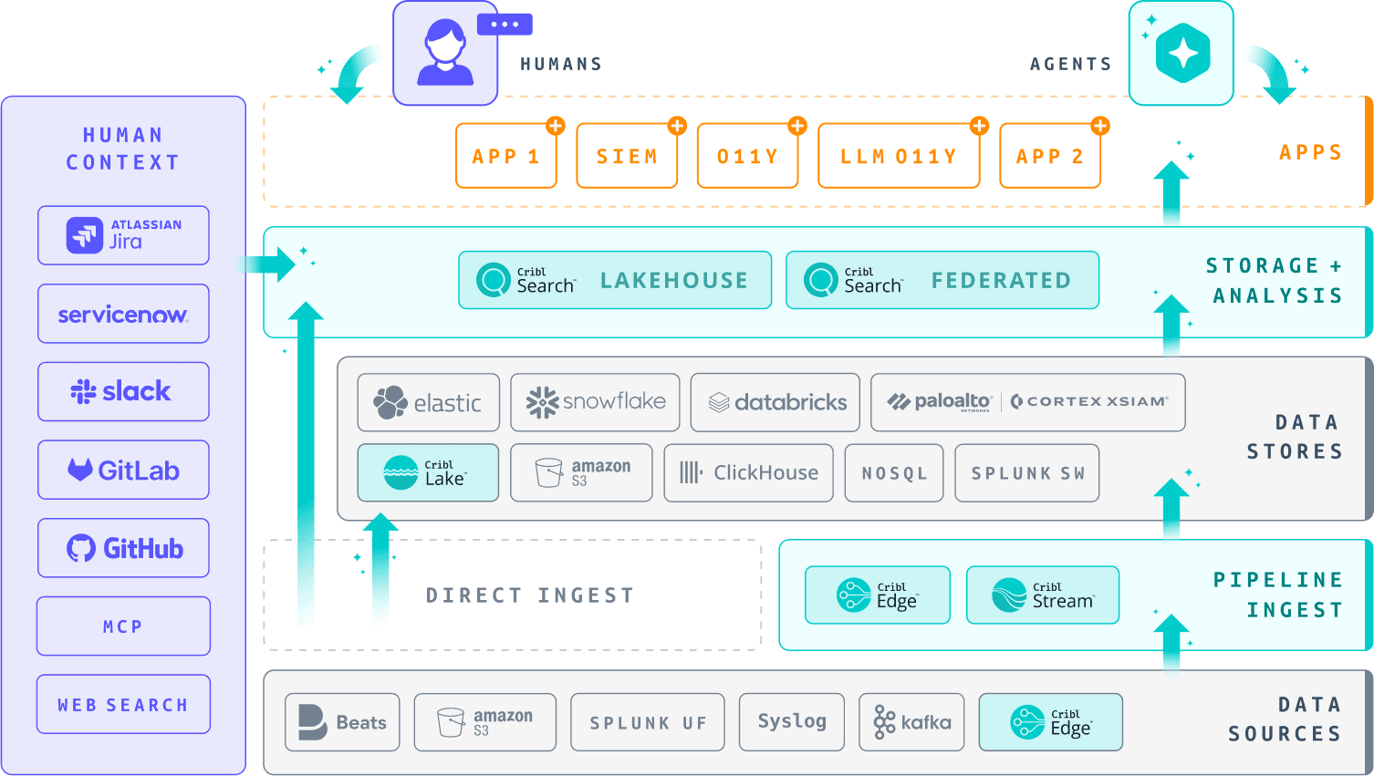 The Cribl AI Platform for Telemetry Architecture The Cribl AI Platform for Telemetry Architecture