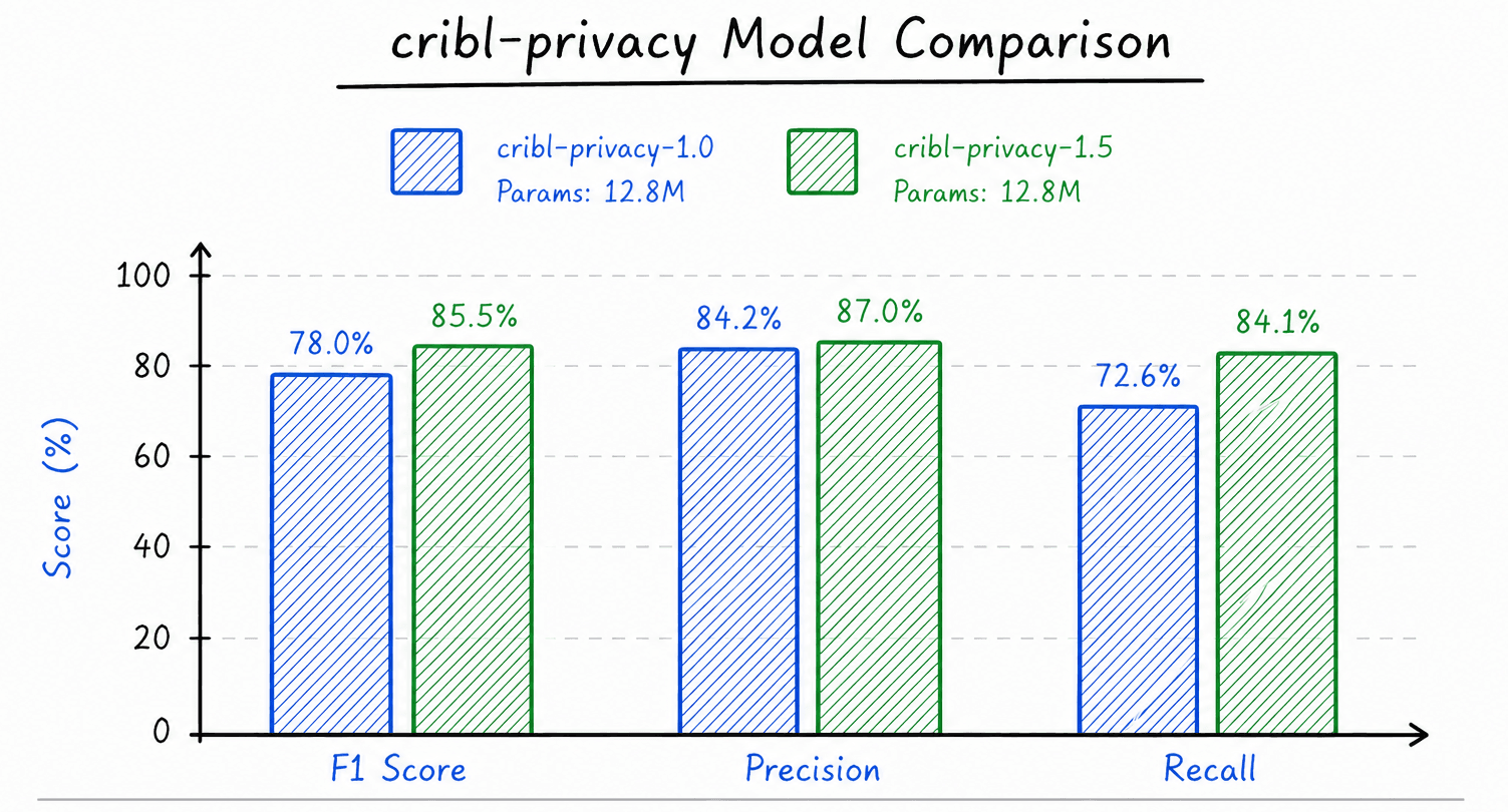 Cribl Guard’s latest model: Cribl-Privacy 1.5 with higher recall at the same footprint - img 1
