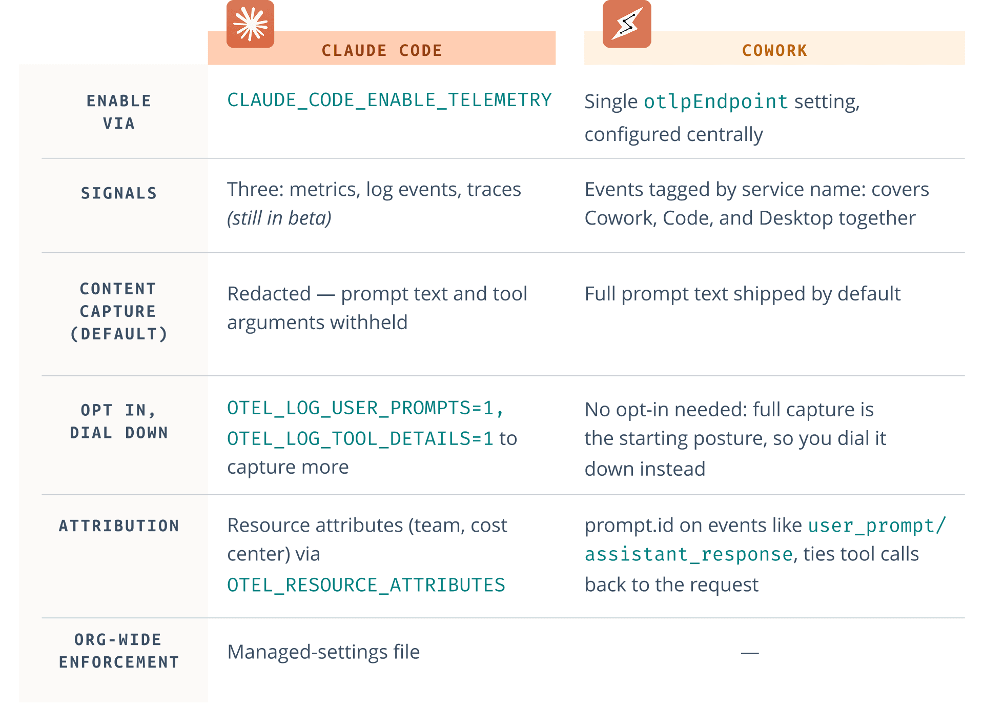 Architecting AI observability for success - Claude Code vs Cowork