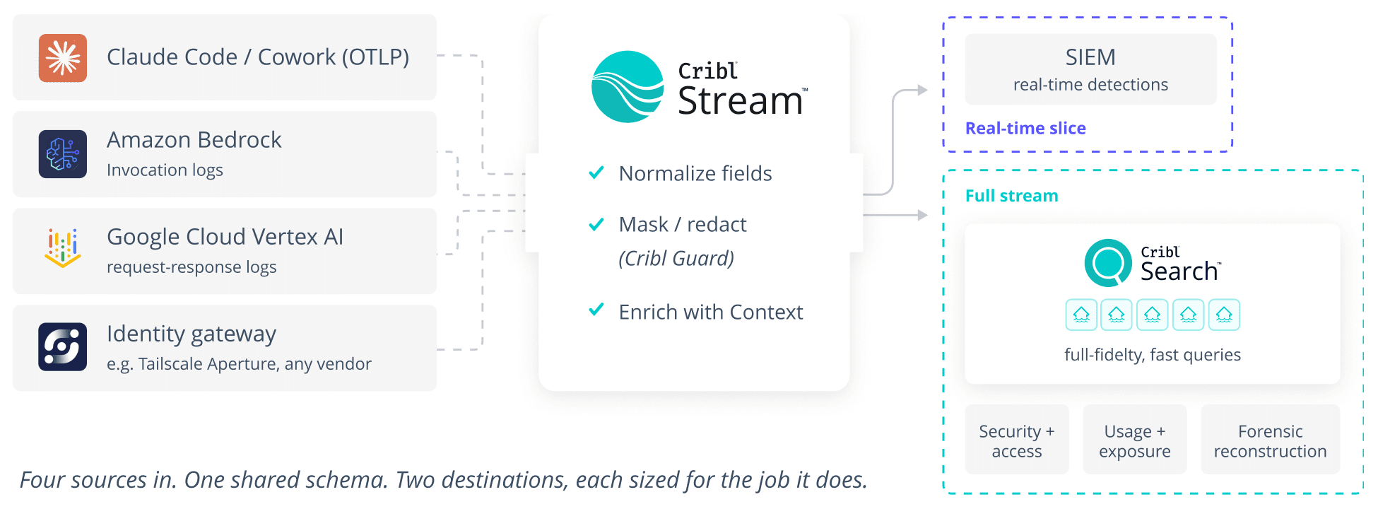 Architecting AI observability for success - Multiple telemetry schema