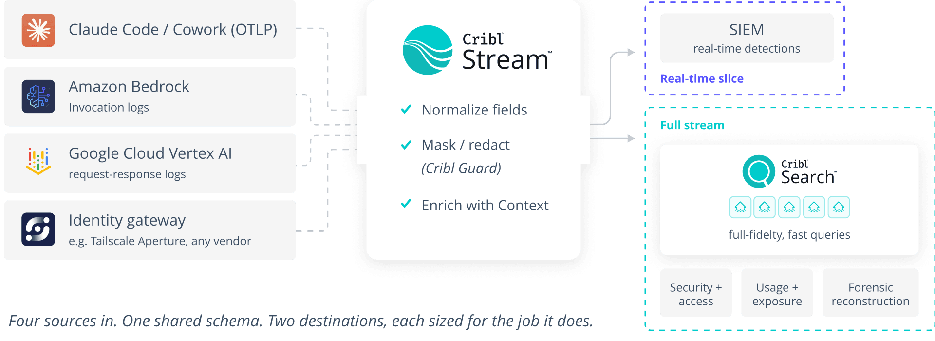 Architecting AI observability for success - Multiple telemetry schema