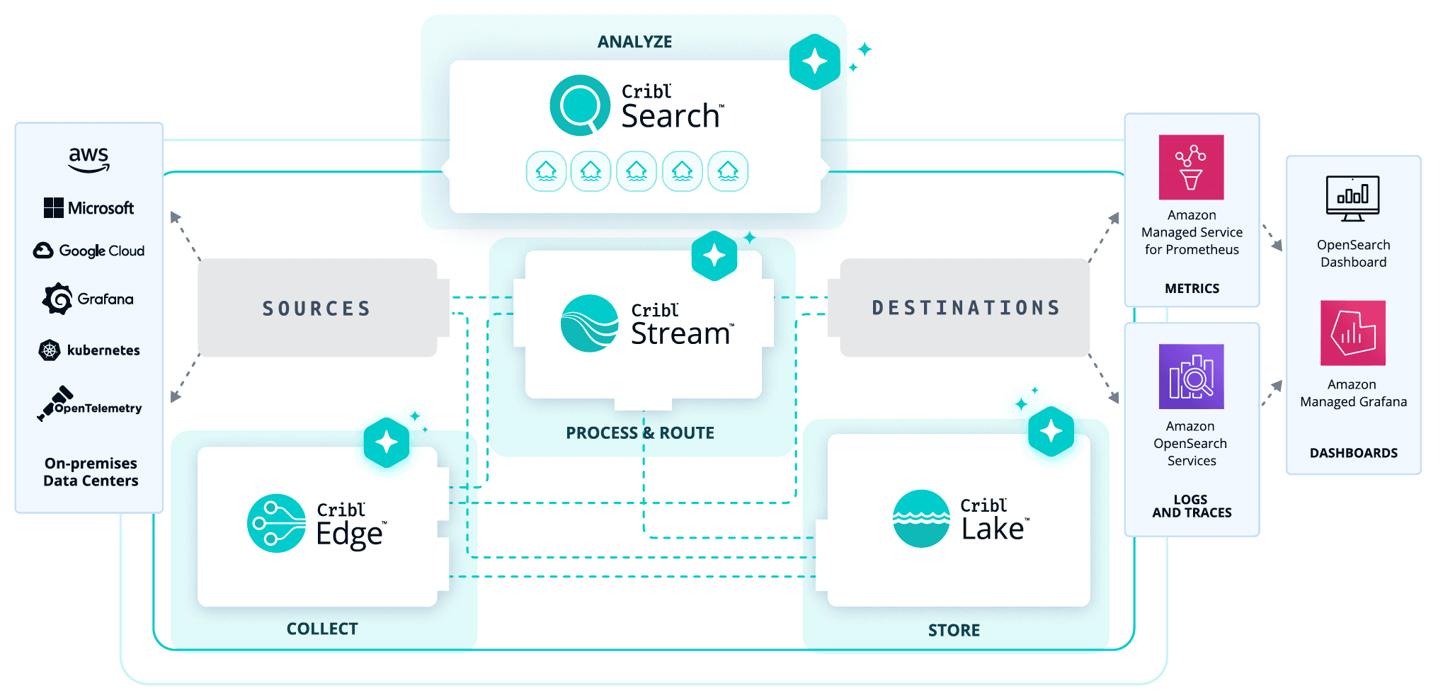 Cribl and AWS for Observability - DEITS Diagram