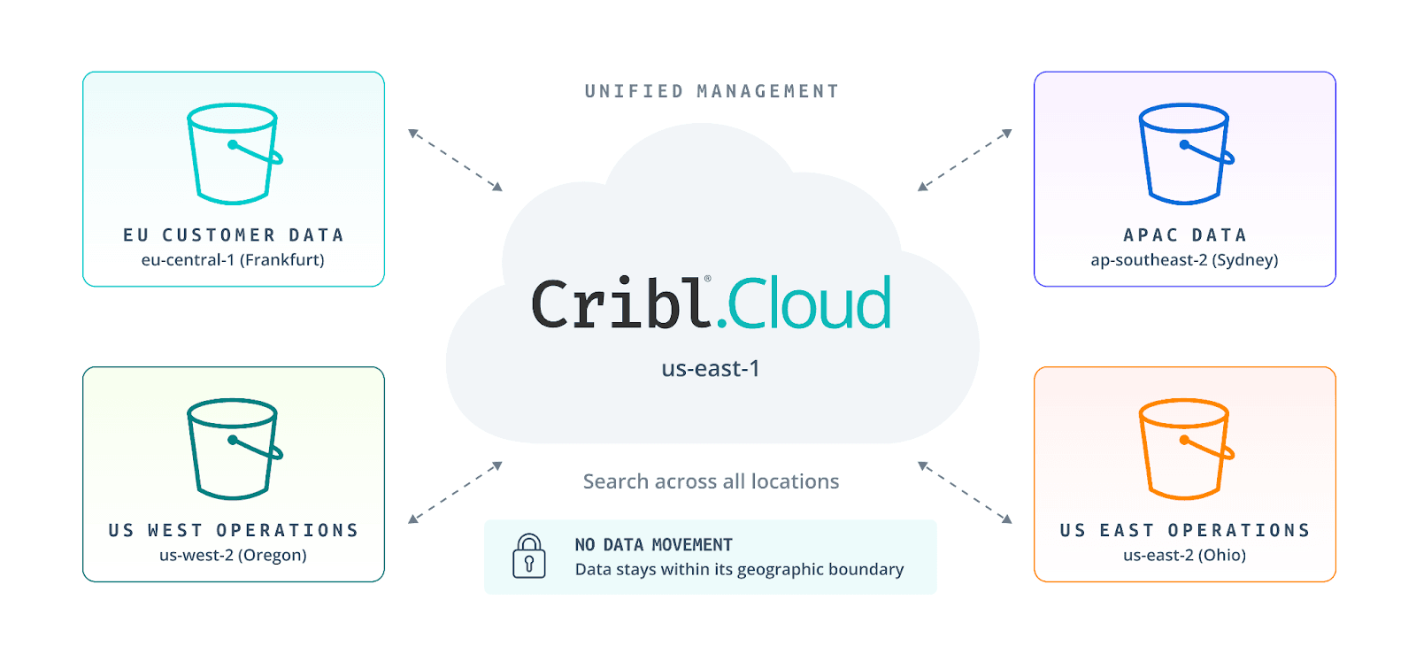 Cribl How to achieve data residency and flexibility with Cribl Lake | Cribl