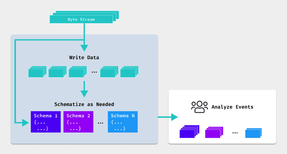 Http Query Schema What is Schema-on-Need? | Cribl Glossary