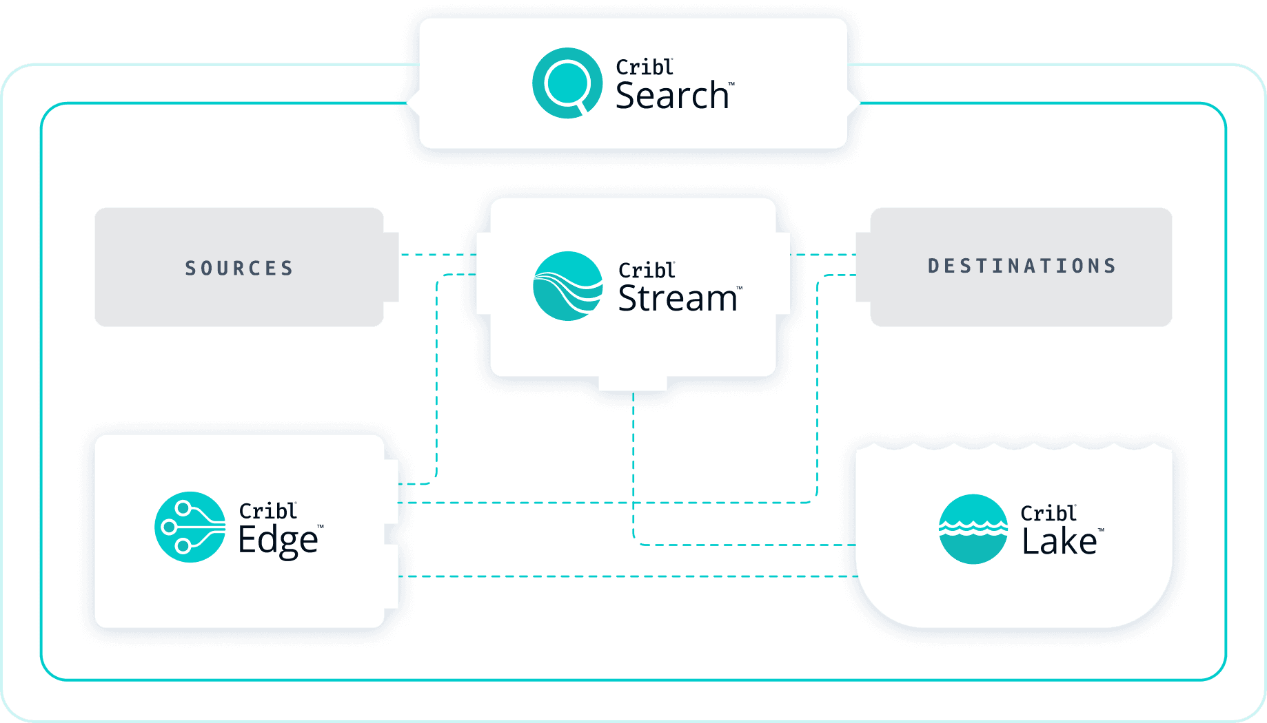 Cribl Charting New Waters with Cribl Lake: Storage that Doesn’t Lock Data In ...