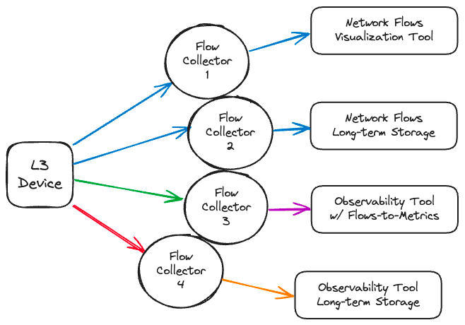Multiple Flow Networking Make NetFlow Flow Without Breaking The Network | Cribl