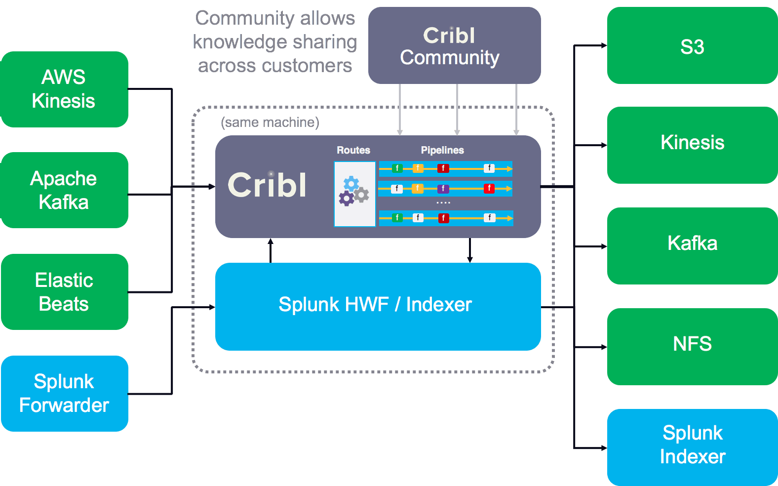 Introducing Cribl LogStream - Use Cases, Pricing, & More | Cribl