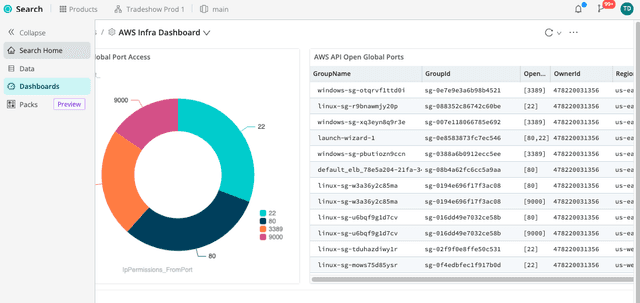 Inisghtful telemetry data visualization with Cribl
