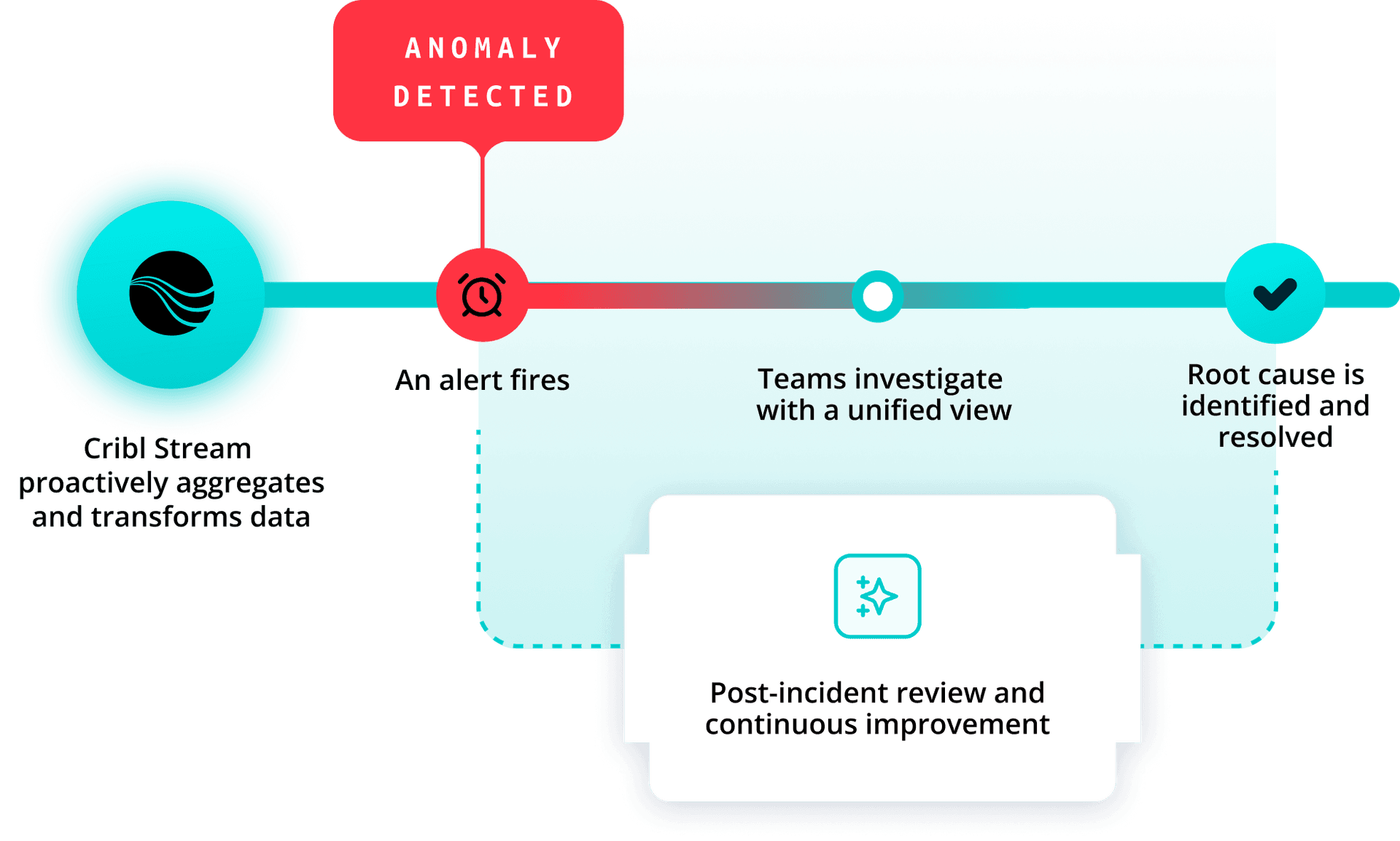 Sentinel Free Stream What Is Log Management? Best Practices, Tools & Examples