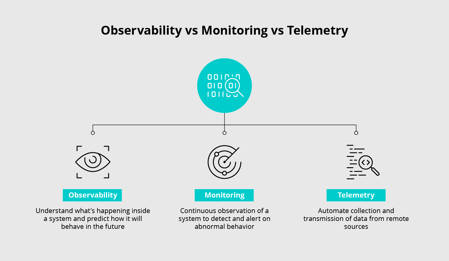 Observable System Examples Observability vs Monitoring vs Telemetry | Cribl
