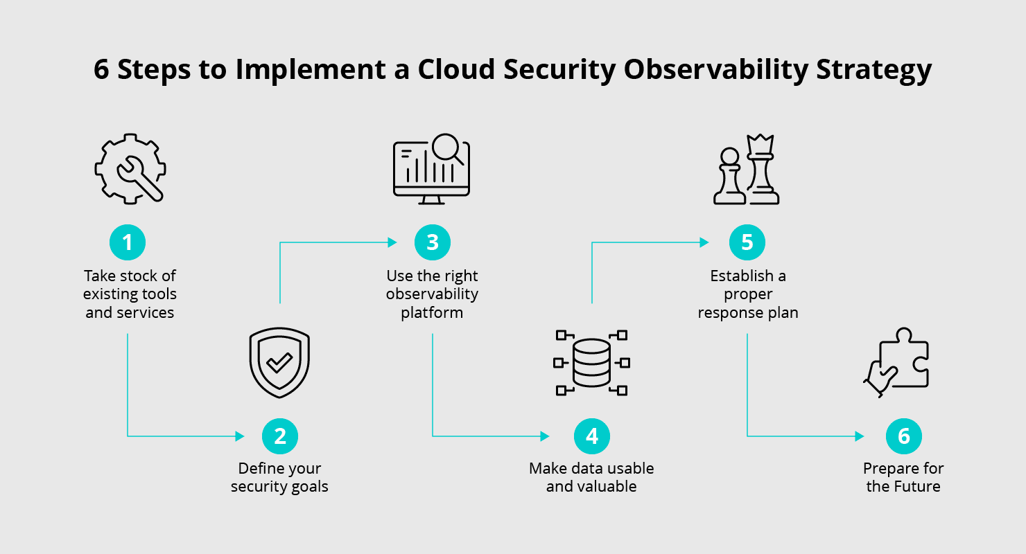 Observability Strategy Examples Cloud Security Observability Strategy in 6 steps | Cribl