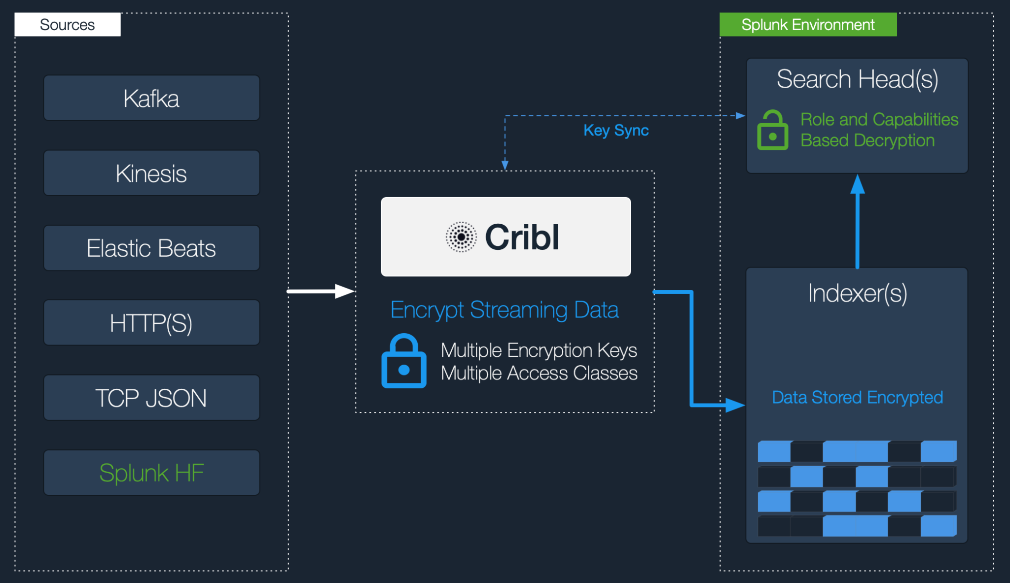 cribl-encryption-marchitecture