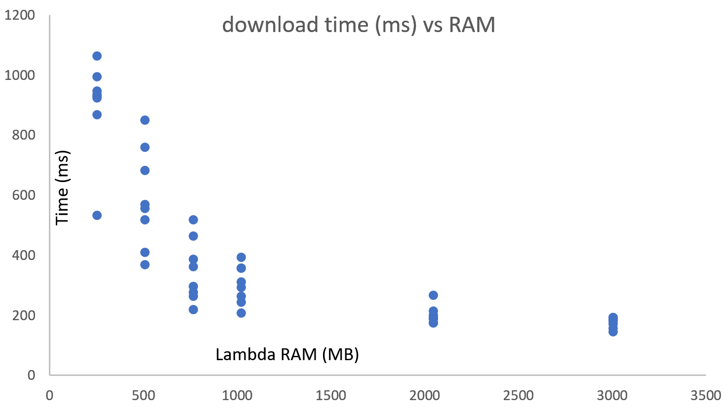 download vs ram
