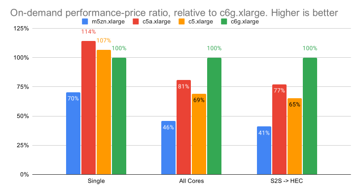 On-demand performance price ratio