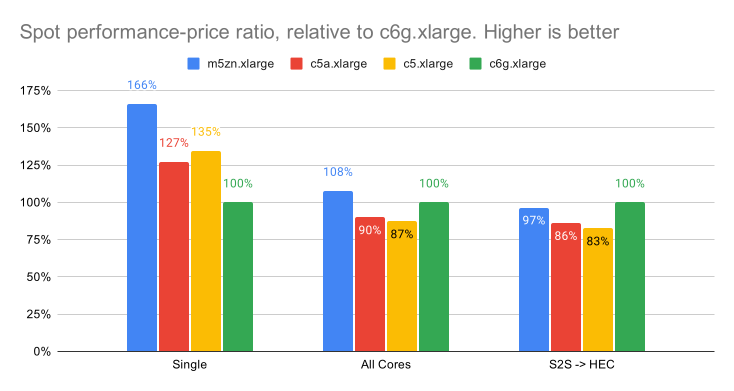 Spot performance price ratio
