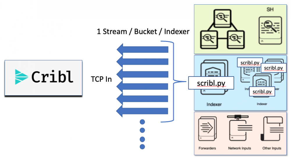 Exporting Splunk Data At Scale With Cribl Stream 