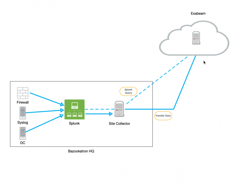 How to Augment an Existing Data Lake with Exabeam and Cribl Stream - Cribl