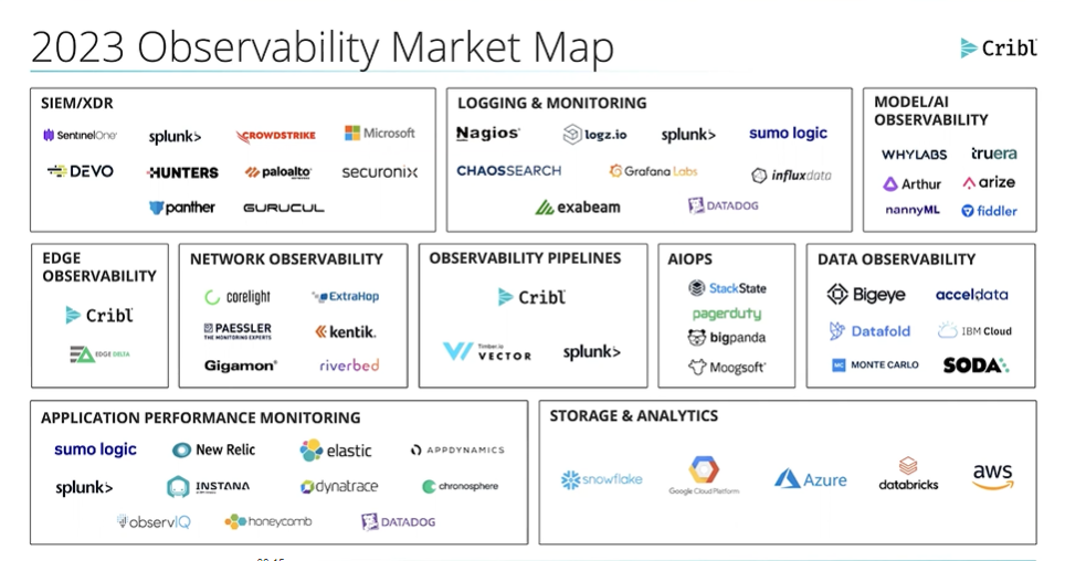 The 2023 Observability Market Map Key Trends, Players, and Directions